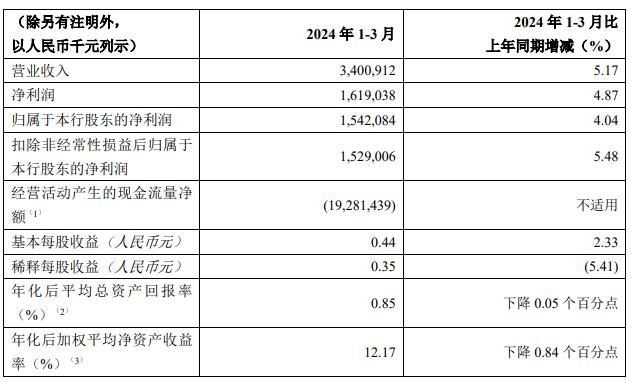 重庆银行一季度营收增5.17% 净利增4.04%