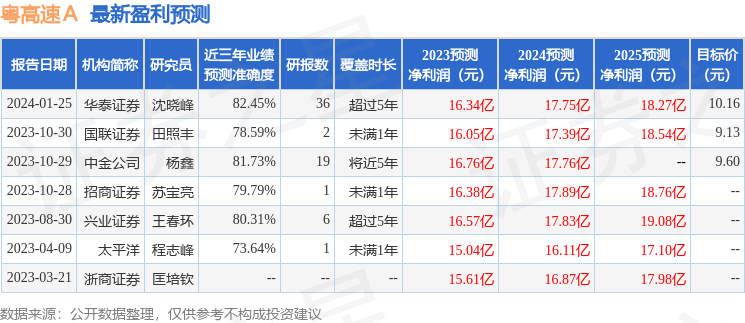 粤高速A（000429）2023年年报简析：营收净利润同比双双增长，盈利能力上升