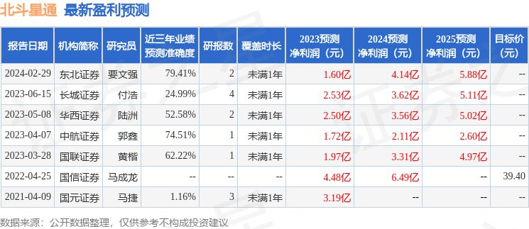 北斗星通（002151）2023年年报简析：营收净利润同比双双增长