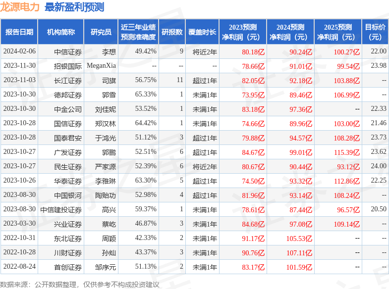 龙源电力（001289）2023年年报简析：净利润增22.27%，盈利能力上升