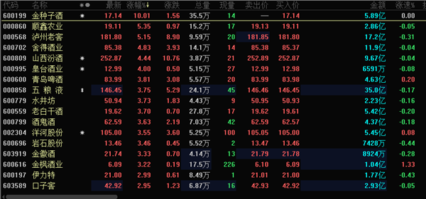 酒企涨价！白酒股逆势走强 金种子酒逼近涨停