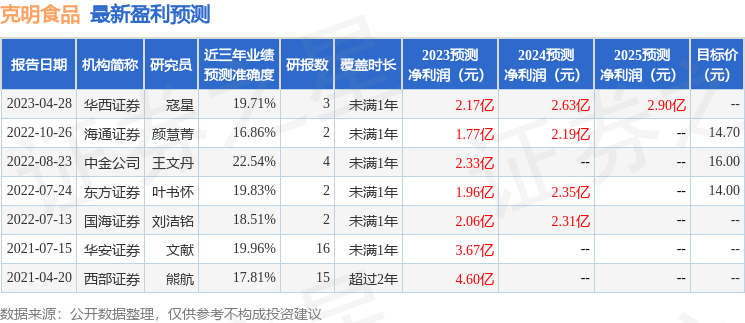 克明食品（002661）2023年年报简析：净利润减138.98%