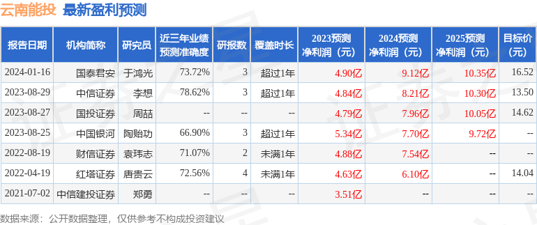 云南能投（002053）2023年年报简析：营收净利润同比双双增长，盈利能力上升