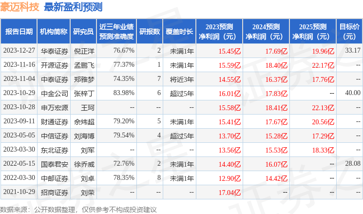 豪迈科技（002595）2023年年报简析：营收净利润同比双双增长，三费占比上升明显