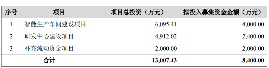 芭薇股份北交所首日涨181% 募0.46亿元联证券保荐