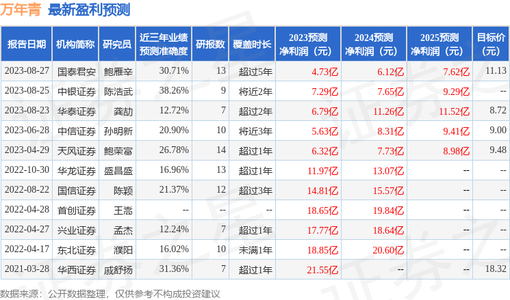 万年青（000789）2023年年报简析：净利润减41.17%