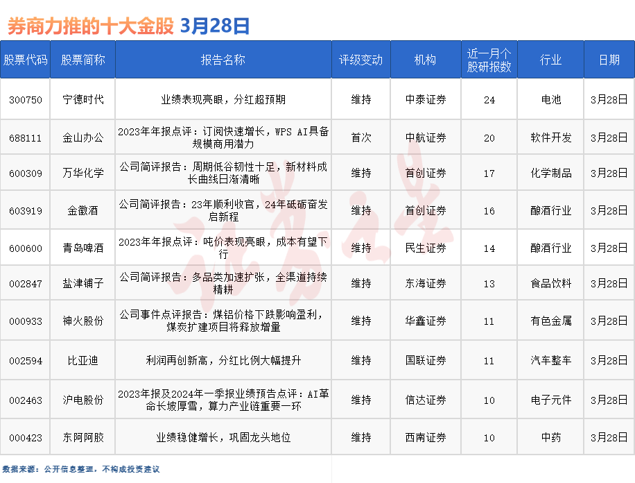 券商今日金股：24份研报力推一股（名单）