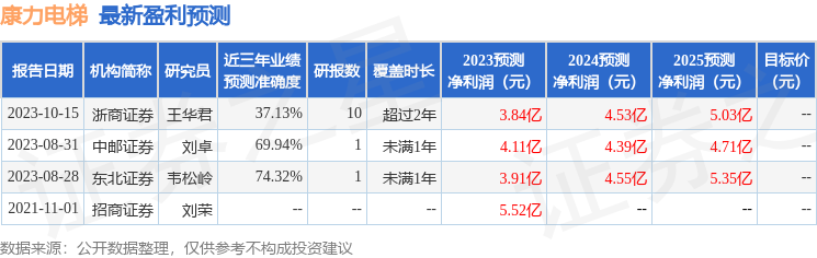 康力电梯（002367）2023年年报简析：净利润增33.11%，盈利能力上升