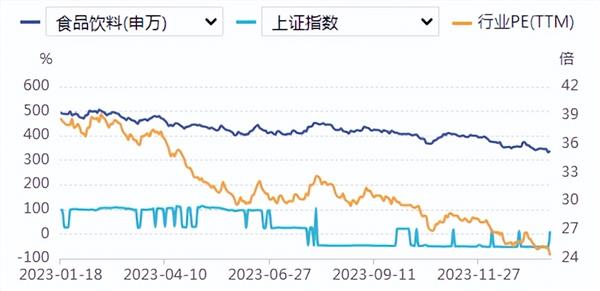 食品饮料周报：2023 年业绩预告陆续发布，食品饮料业绩呈回暖迹象