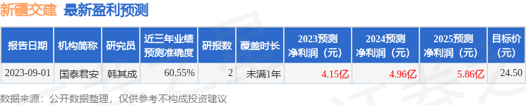 新疆交建（002941）2023年年报简析：增收不增利