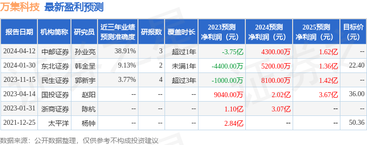 万集科技（300552）2023年年报简析：增收不增利