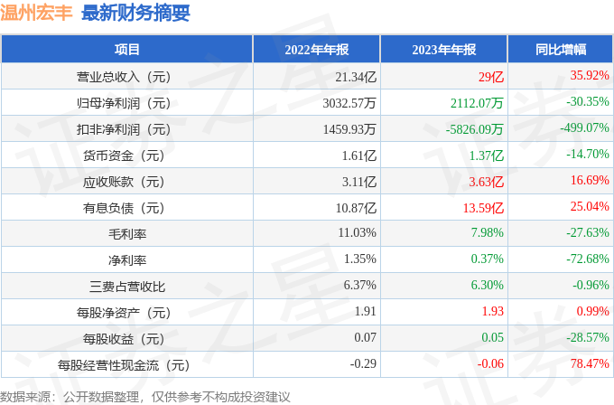 温州宏丰（300283）2023年年报简析：增收不增利