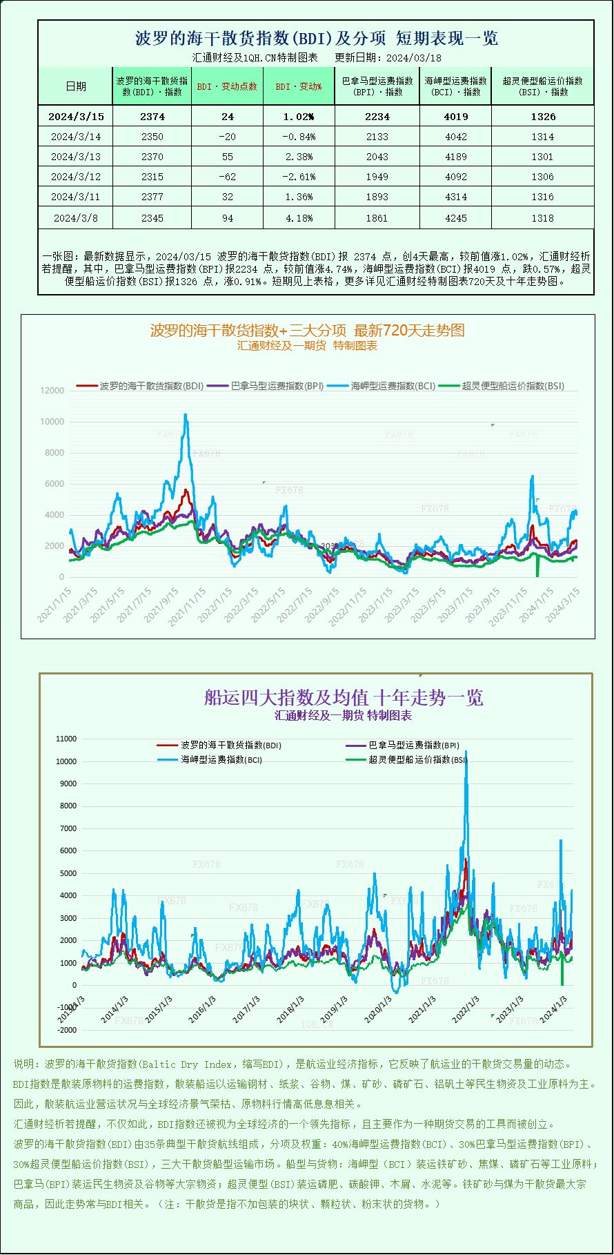 一张图：波罗的海指数连续第六周上涨