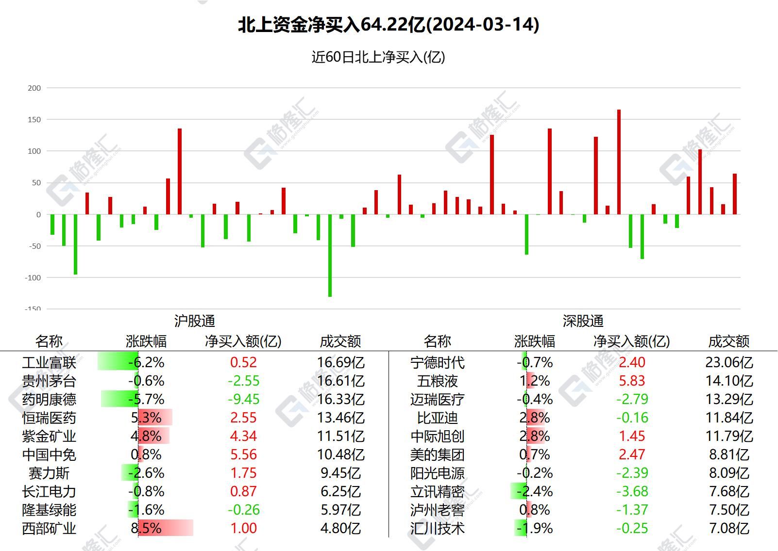 图解丨北上资金今日净买入A股64.22亿，加仓五粮液、中国中免、紫金矿业