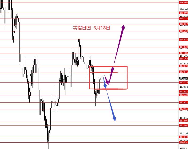张果彤：美指关注103.80强阻力