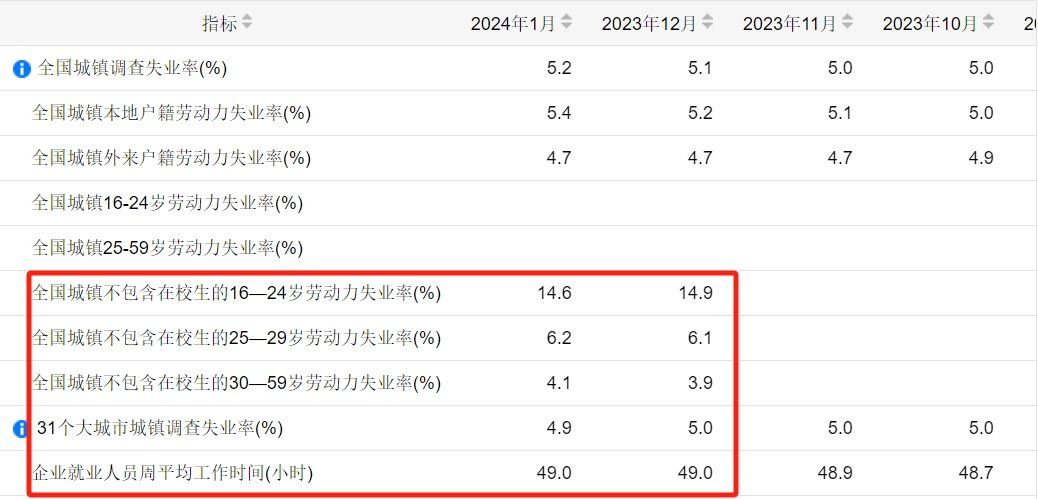 国家统计局：中国1月不包括在校生的16-24岁劳动失业率为14.6%，25-29岁失业率6.2%，30-59岁失业率4.1%