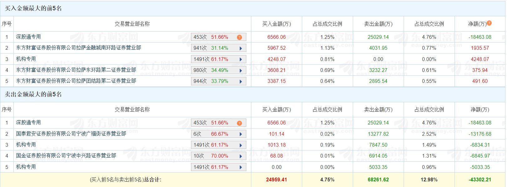 A股龙虎榜丨高新发展今日成交额52.59亿元，换手率31.63%！ 深股通净卖出1.85亿元