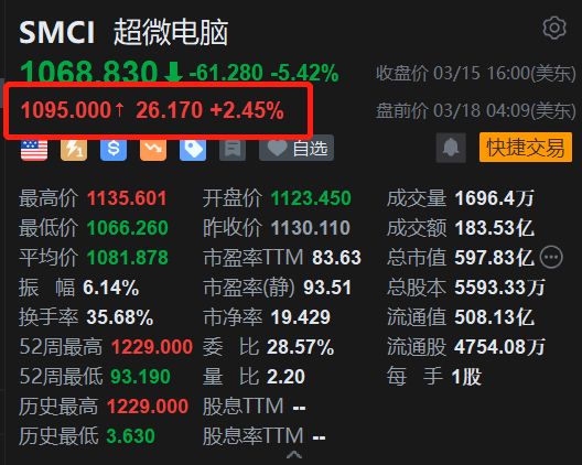 超微电脑盘前涨2.45% 今日起正式纳入标普指数