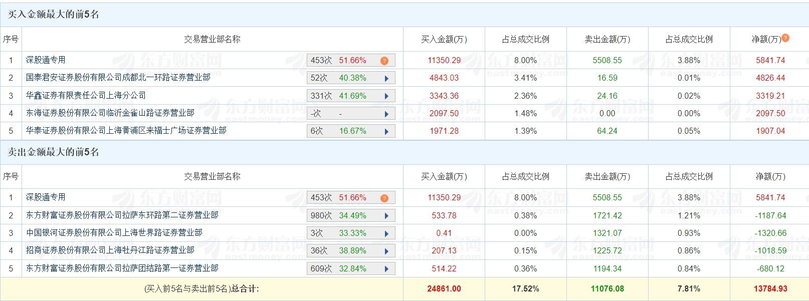 A股龙虎榜丨中公教育涨停，换手率9.03%！上榜席位净买入1.38亿元