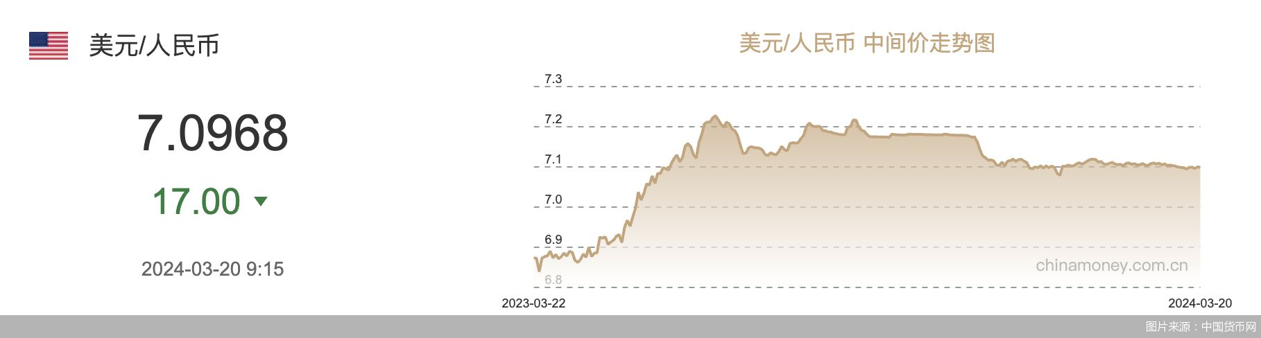 每日汇市｜升值！人民币中间价调升17基点，报7.0968