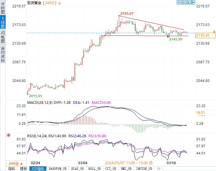 金银分析：鲍威尔能否点燃黄金涨势？白银反弹空间很大