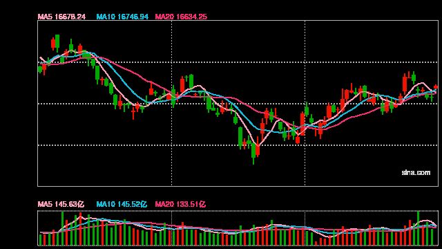 港股开盘：港股恒指涨1.33%科指涨1.64%！黄金股集体高涨，汽车股个别下挫，小鹏跌超6%