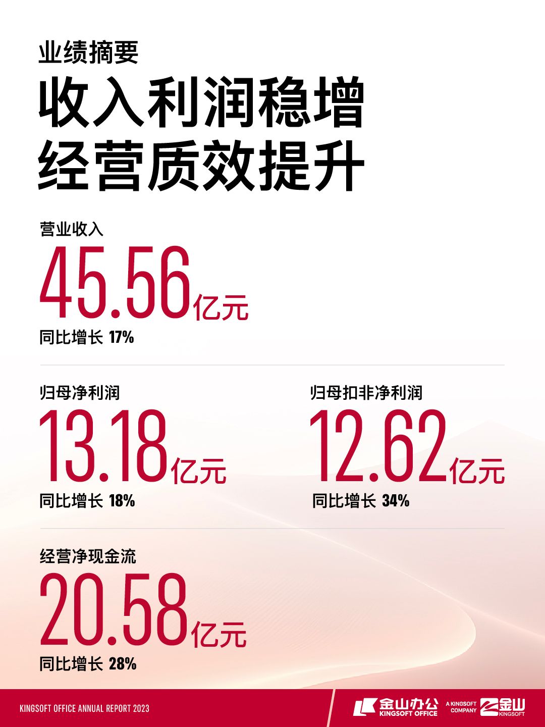 金山办公公布2023年报：营收45.56亿元，同比增长17.27%