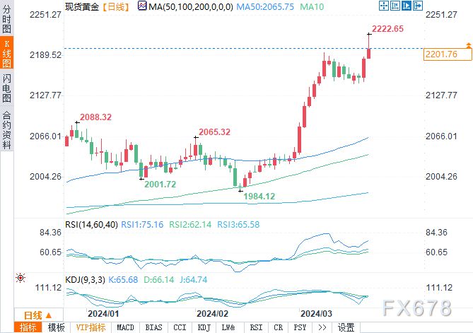 美联储维持利率稳定，黄金第二季度价格还将再创记录？