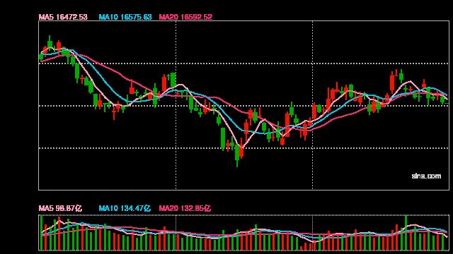 港股开盘：港股恒指低开0.09%科指涨0.31%！汽车股延续跌势小鹏跌超4%，比亚迪跌2%，哔哩哔哩涨超4%