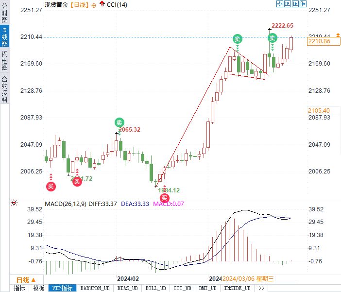 黄金终于成功突破2200！周末前还有两件必须关注的大事