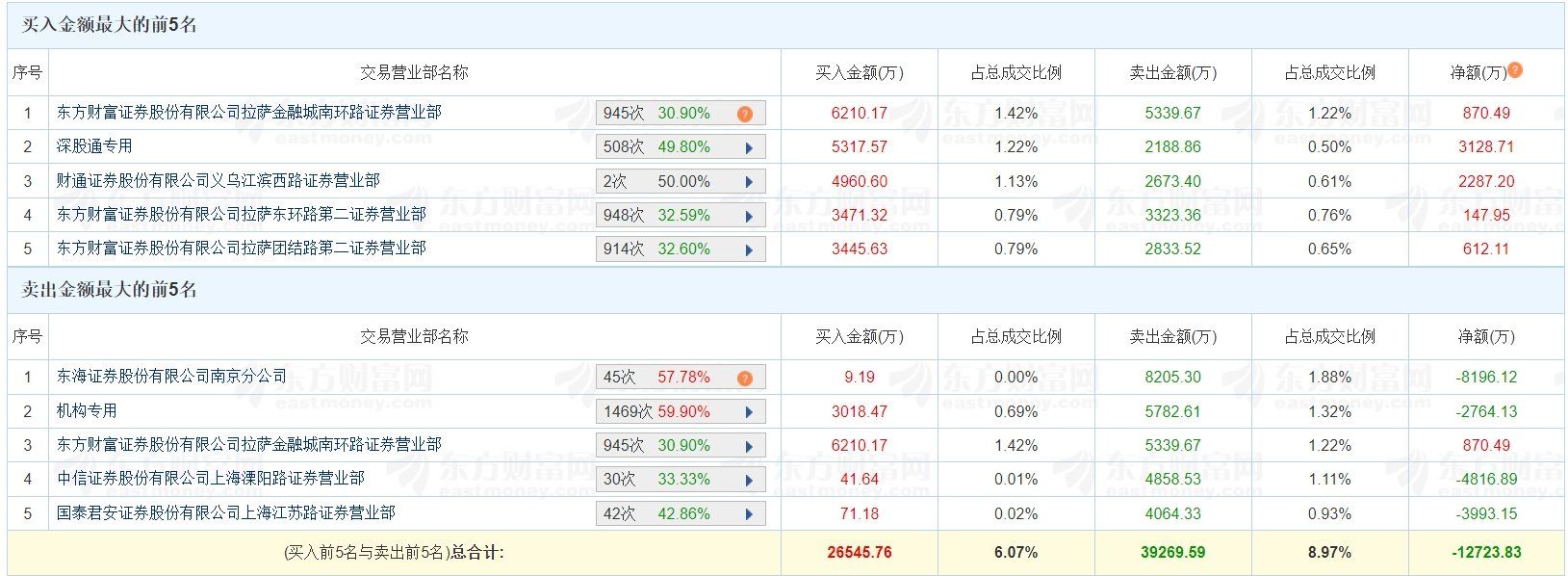 A股龙虎榜丨高新发展今日跌1.76%，成交43.76亿元，换手率29.21%！上榜席位净卖出1.27亿元
