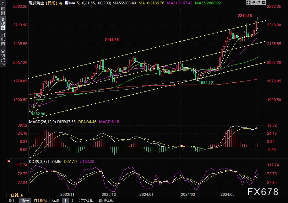 黄金交易提醒：PCE数据显示美国2月通胀放缓，金价高开逾10美元刷新历史高点