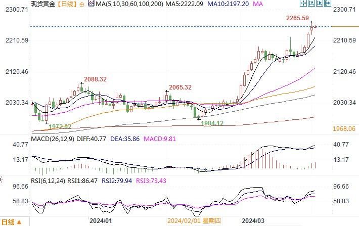 黄金市场分析：美制造业反弹 黄金涨幅略有收敛