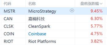 美股异动｜美股区块链概念盘前走高 比特币突破71000美元