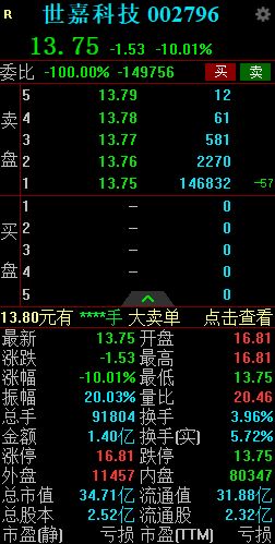 世嘉科技直线跳水跌停，上演天地板！此前该股走出5连板