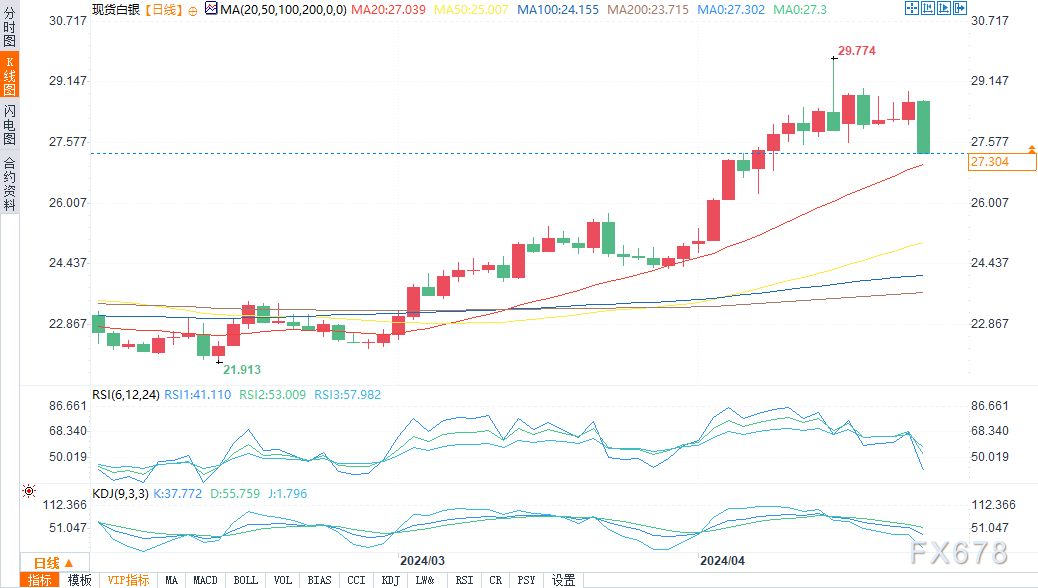 技术分析：白银价格大跌，因投资者从避风港转移