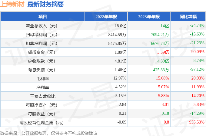 上纬新材（688585）2023年年报简析：净利润减15.69%，盈利能力上升