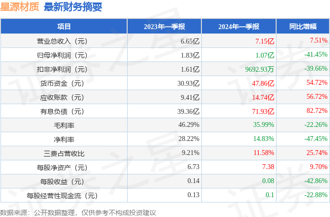 星源材质（300568）2024年一季报简析：增收不增利