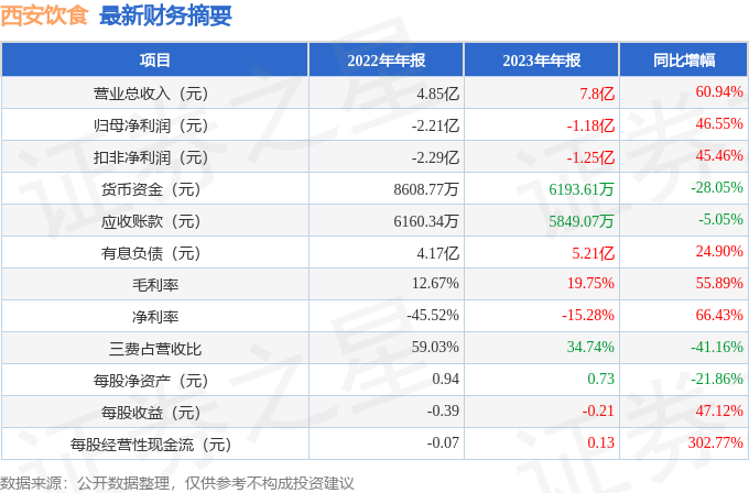 西安饮食（000721）2023年年报简析：营收上升亏损收窄，短期债务压力上升