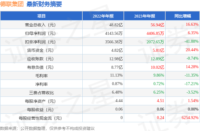 德联集团（002666）2023年年报简析：营收净利润同比双双增长