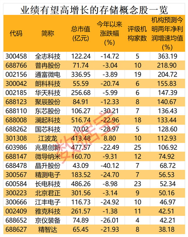 高性能存储迎来新机遇 百家机构盯上7只概念股