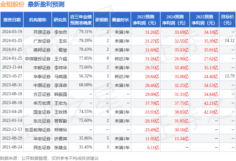 金钼股份（601958）2023年年报简析：营收净利润同比双双增长，盈利能力上升