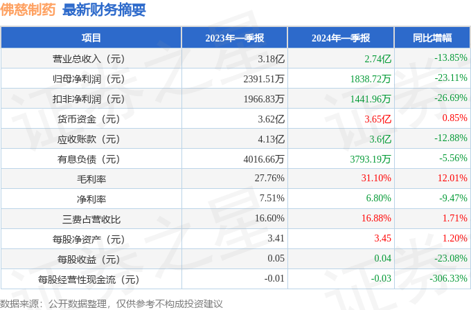 佛慈制药（002644）2024年一季报简析：净利润减23.11%