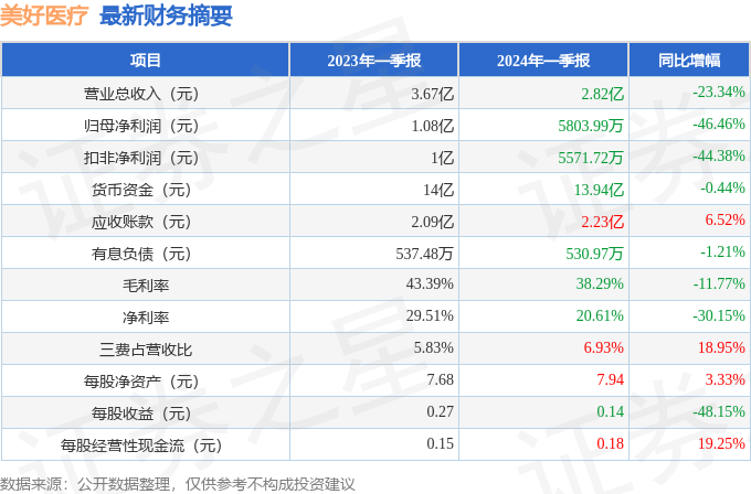 美好医疗（301363）2024年一季报简析：净利润减46.46%