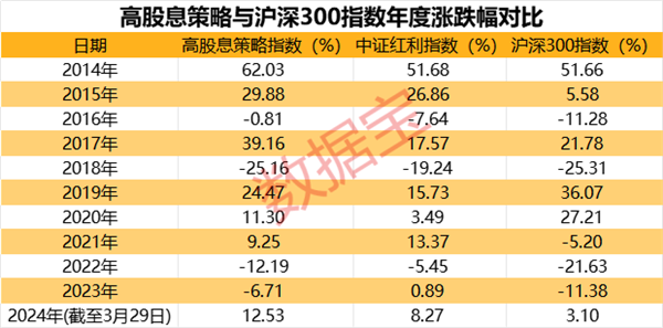 坚守高股息资产，应警惕四大“误区”！