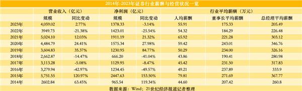 券商竞赛式降薪：数据显示高管300万“隐性线”