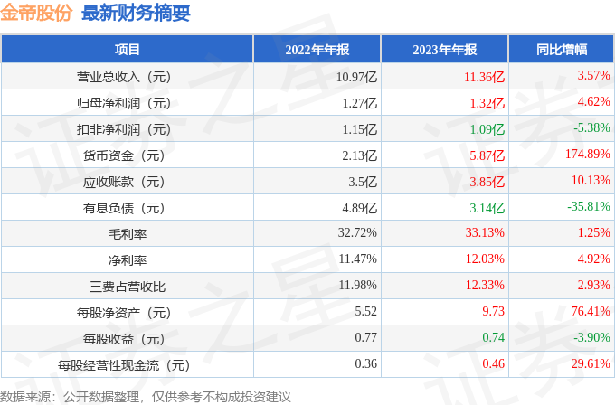 金帝股份（603270）2023年年报简析：营收净利润同比双双增长，盈利能力上升