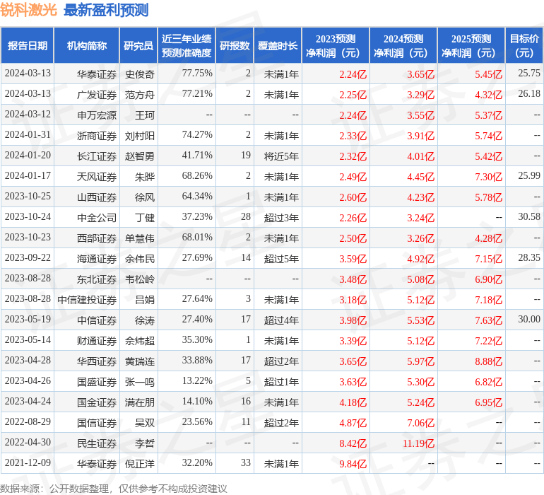 锐科激光（300747）2023年年报简析：营收净利润同比双双增长，三费占比上升明显