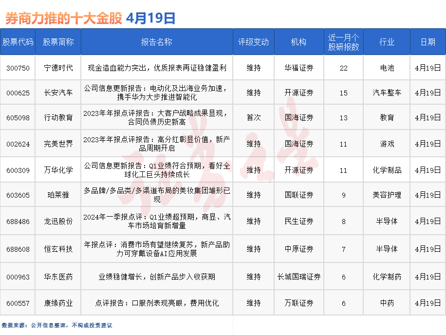 券商今日金股：22份研报力推一股（名单）