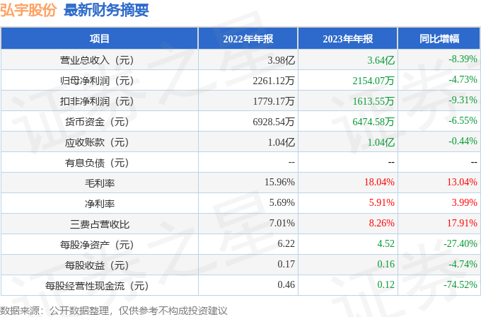 弘宇股份（002890）2023年年报简析：净利润减4.73%，盈利能力上升